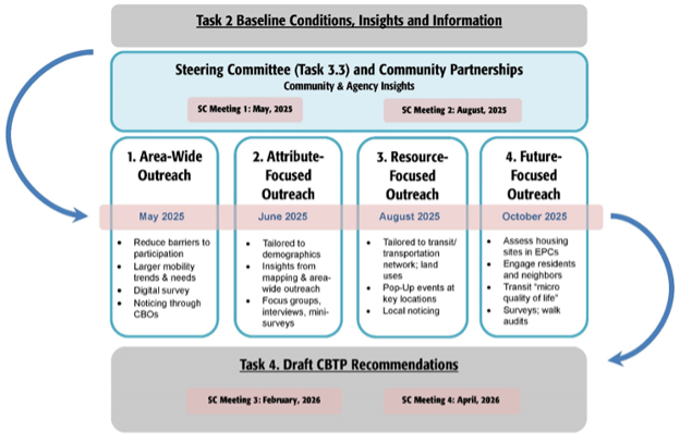 Community Transportation Plan Public Engagement Plan