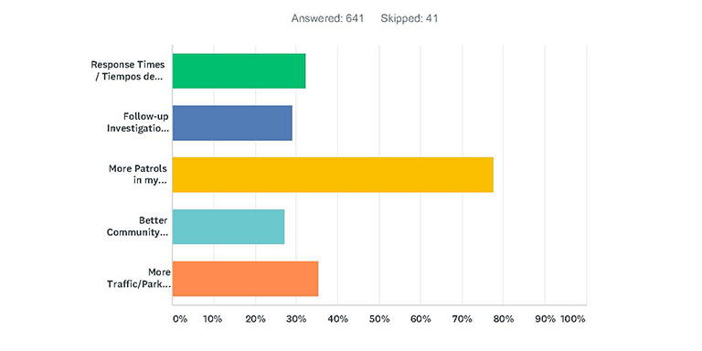 Graph showing response trends