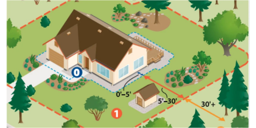 Drawing of a house showing the defensible space zones