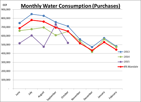 Monthly Water Consumption