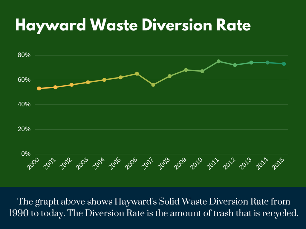 Hayward Diversion Rate