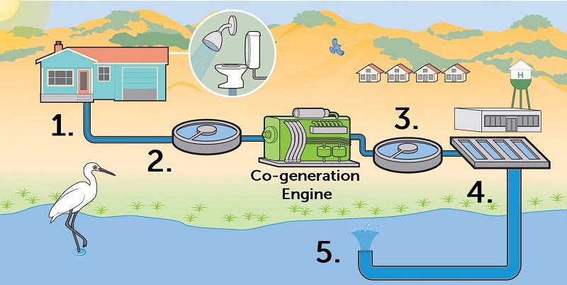 Wastewater Treatment