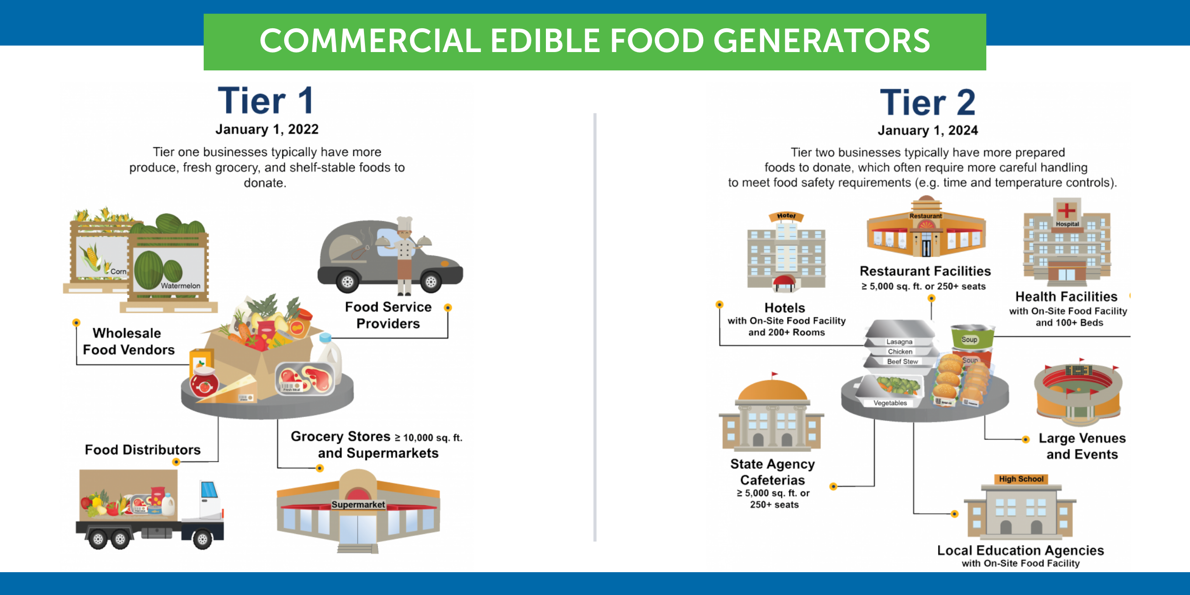 Commercial Edible Food Generators Tier 1 & Tier 2