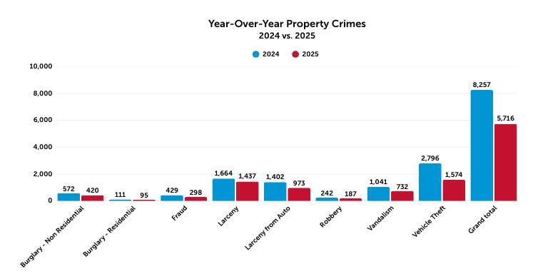 Blue and red graph showing crime stats