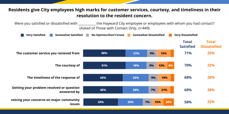 Colorful chart showing how resident satisfaction with customer service has gone up
