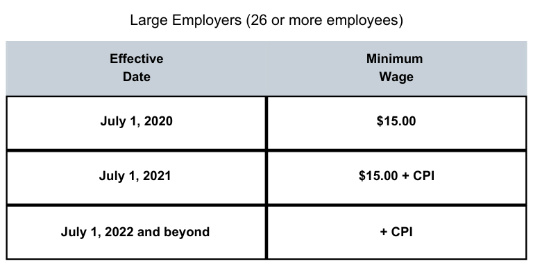 Local Minimum Wage City Of Hayward Official Website