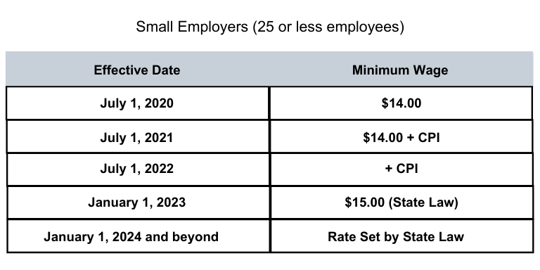 Local Minimum Wage City Of Hayward Official Website
