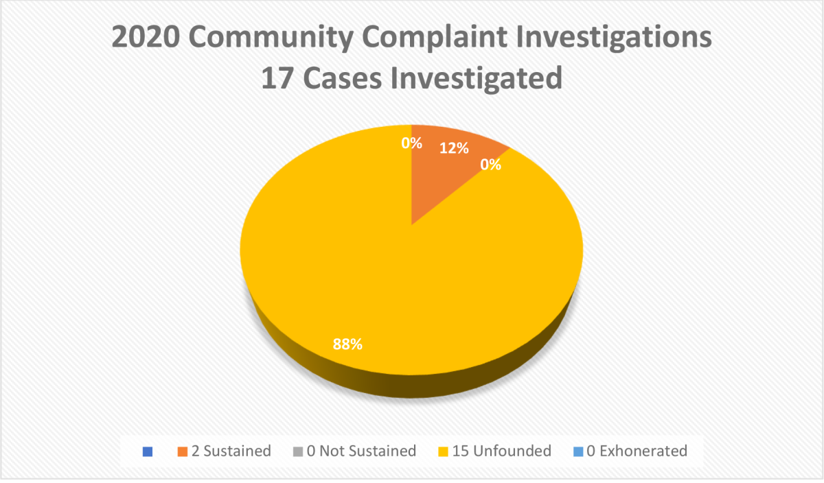 Yellow pie chart showing the number of complaints in 2020