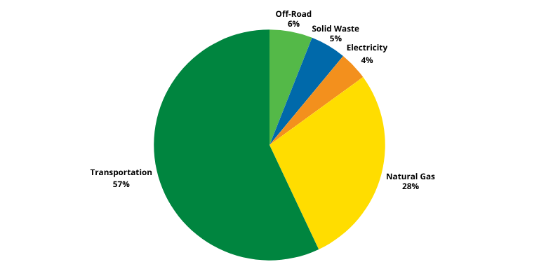Colorful pie chart depicting Hayward's emissions