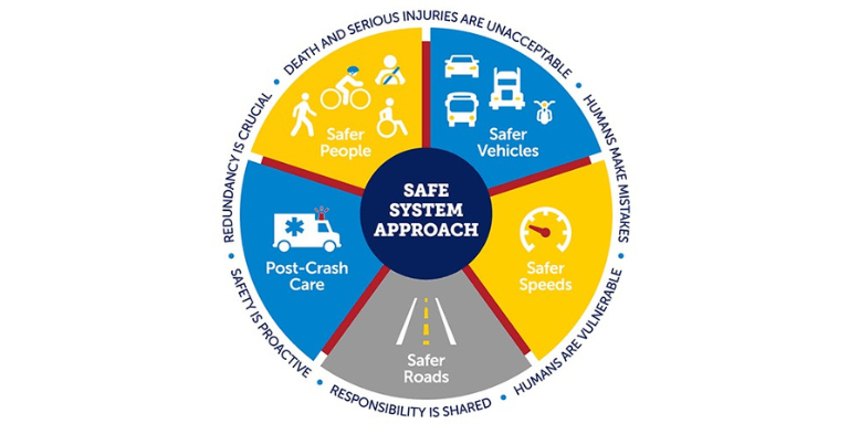 Yellow, blue and grey wheel depicting the safe systems approach