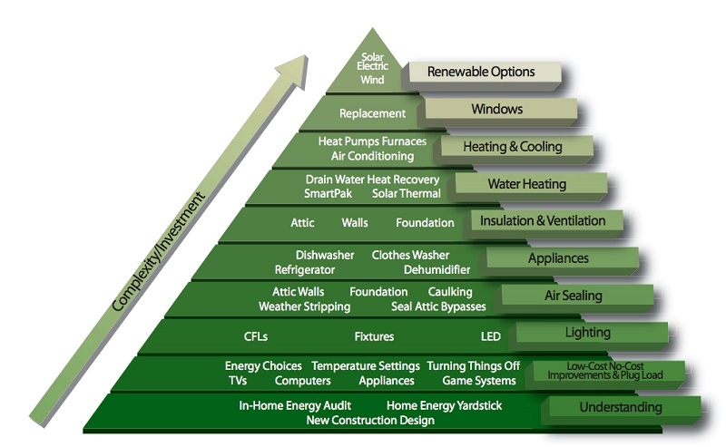Energy Efficiency Pyramid