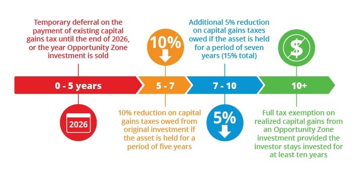 Opportunity Zone Graphic