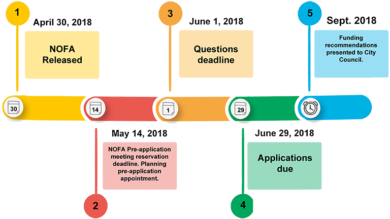 NOFA Timeline