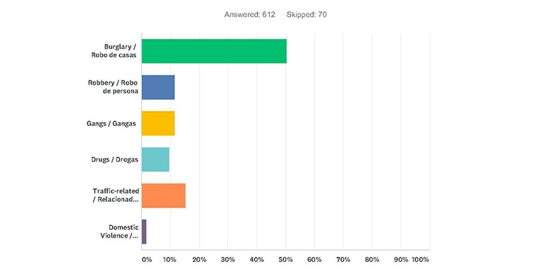 Graph showing response numbers
