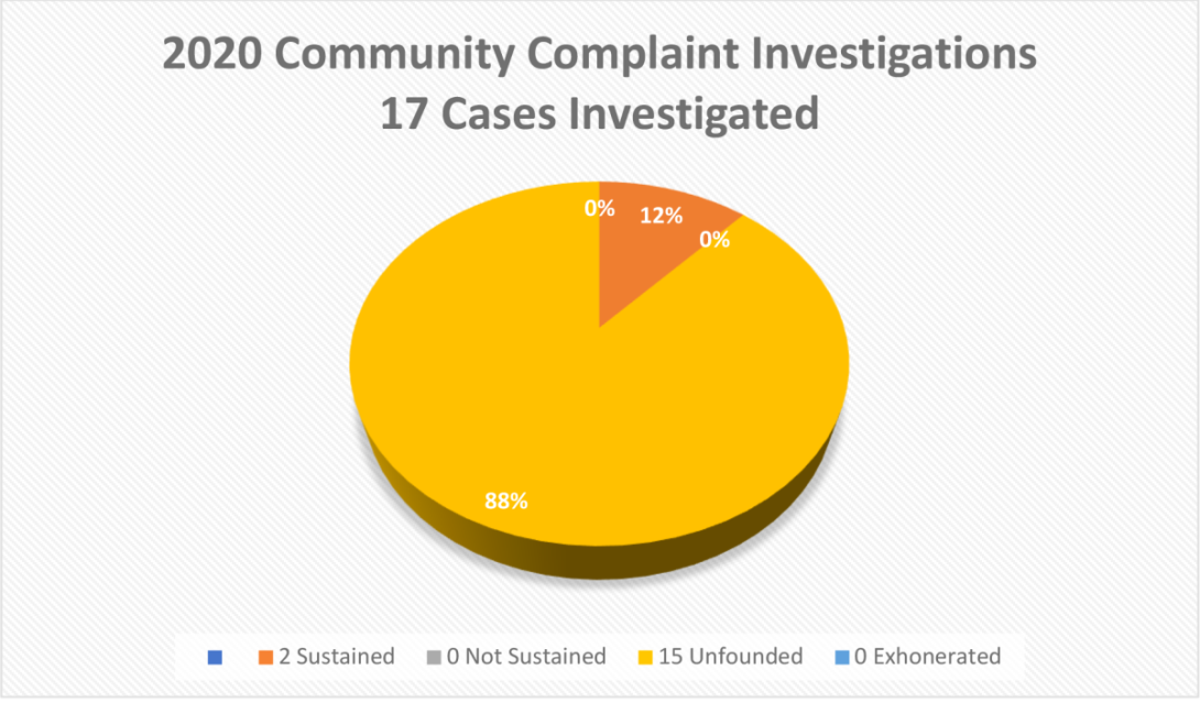 Yellow pie chart showing the number of complaints in 2020